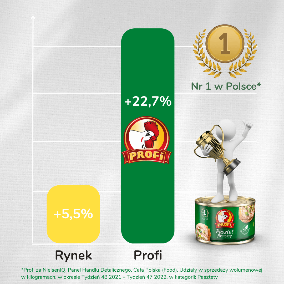 Miniony rok przyniósł nam rekordowe wyniki w kategorii pasztetów! Według danych Nielsen producent Profi jest nie tylko liderem kategorii, ale również osiągnął najwyższe udziały rynkowe w historii firmy: 44,2%*.